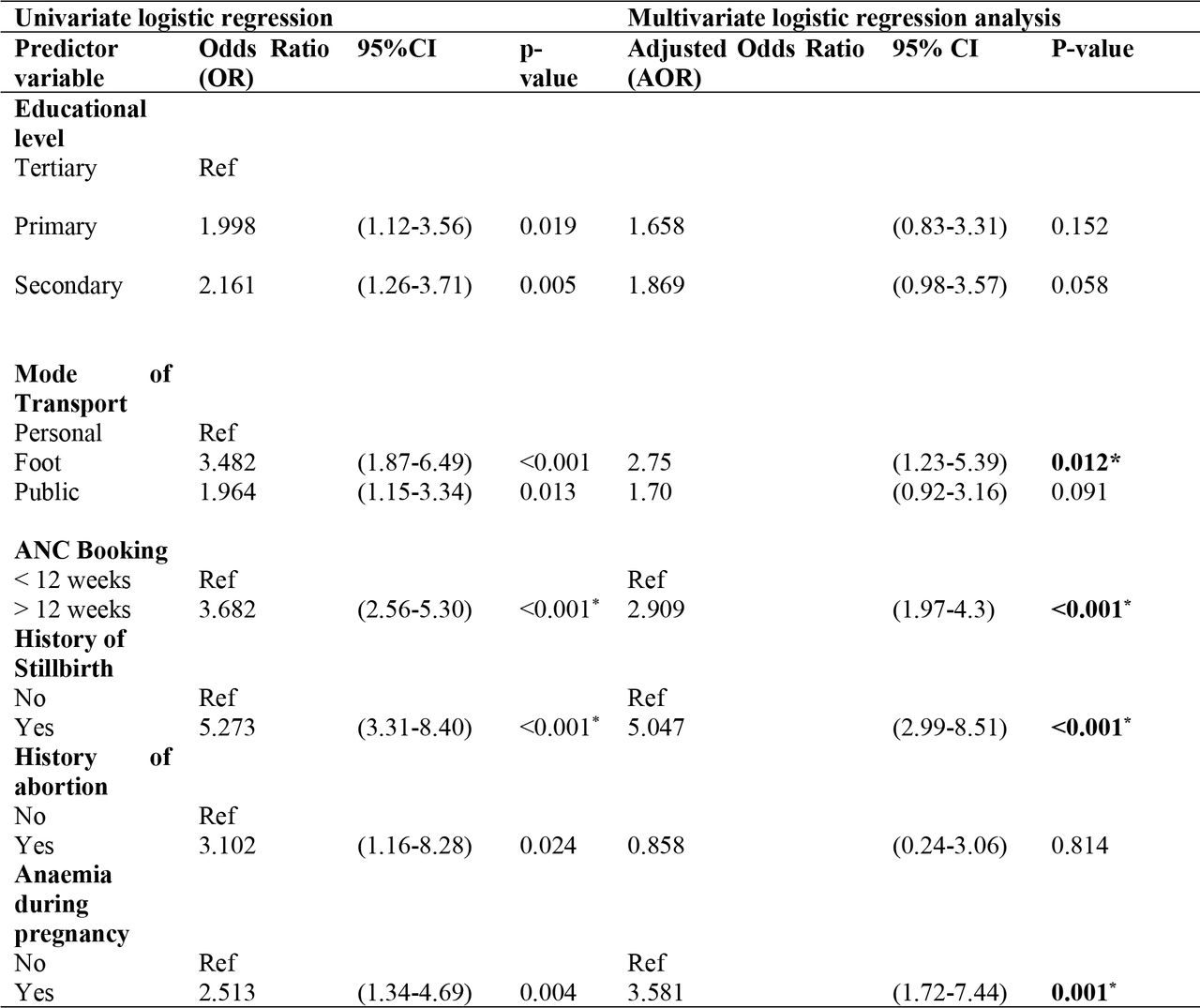 Multivariable logistic regression analysis for factors associated with perinatal mortality in the selected study sites