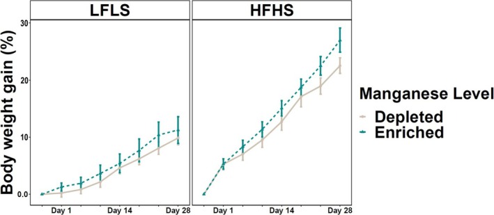Weight gain in mice fed Mn‐enriched and Mn‐depleted LFLS or HFHS diets. Groups of 12 mice (6F/6M) were fed Mn‐enriched and/or Mn‐depleted diets combined with a LFLS or HFHS diet for 28 days. Generalized linear regression models were used to identify the effects of time or Mn and interactions with diet formulation. Data are expressed as mean ± SEM (n = 12).