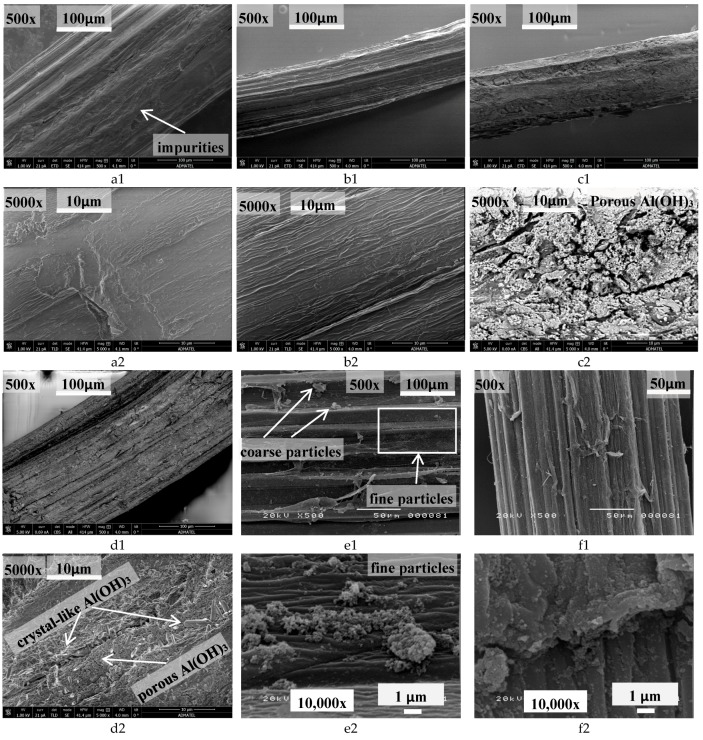 Scanning electron microscopy (SEM) images at low and high magnification of raw (untreated), NaOH-treated and Al2(SO4)3-treated abaca fibers: (a) raw (untreated); (b) NaOH treated; (c) without NaOH pretreatment; 12 h soaking; final pH = 6; (d) with NaOH pretreatment; 12 h; pH = 6; (e) without NaOH pretreatment; 12 h; pH = 4.5; and (f) with NaOH pretreatment; 0.5 h, pH = 6. Low and high magnification are labeled as “1” and “2”, respectively.