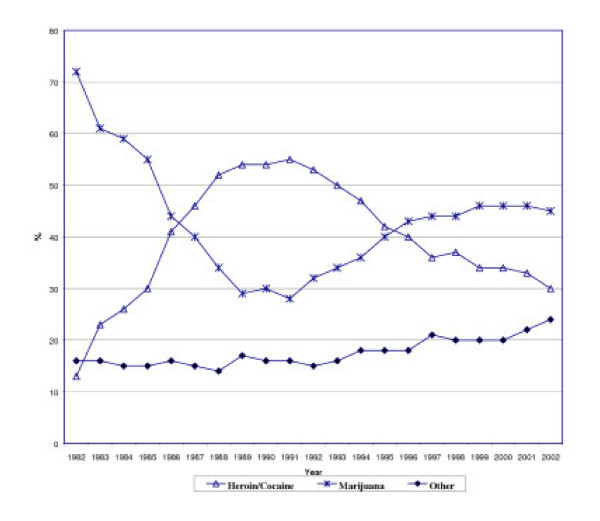 Trends in Drug Enforcement – 1982 to 2002*. * = Chart adapted from data in Pastore, AL and Maguire, K (Eds.): Sourcebook of Criminal Justice Statistics 2001. United States Department of Justice, Bureau of Justice Statistics, Washington, DC: USGPO, 2002. (Table 4.29). Additional data obtained from Crime in the United States, 2001 (Table 4.1) and Crime in the United States, 2002 (Table 4.1). Washington, DC: Federal Bureau of Investigation.