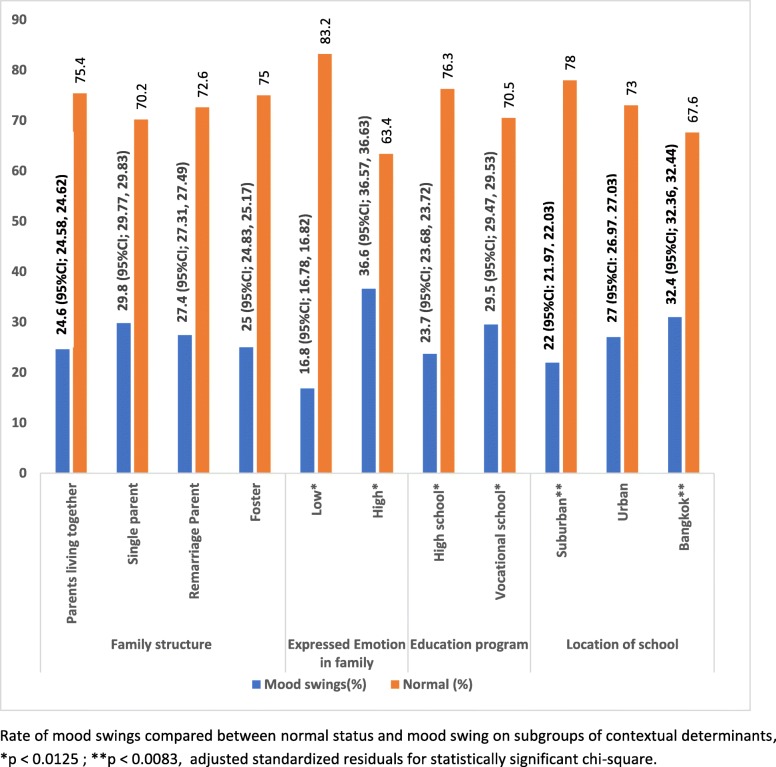 Rate of mood swings compared between normal status and mood swing on subgroups of contextual determinants, *p < 0.0125; **p < 0.0083, adjusted standardized residuals for statistically significant chi-square