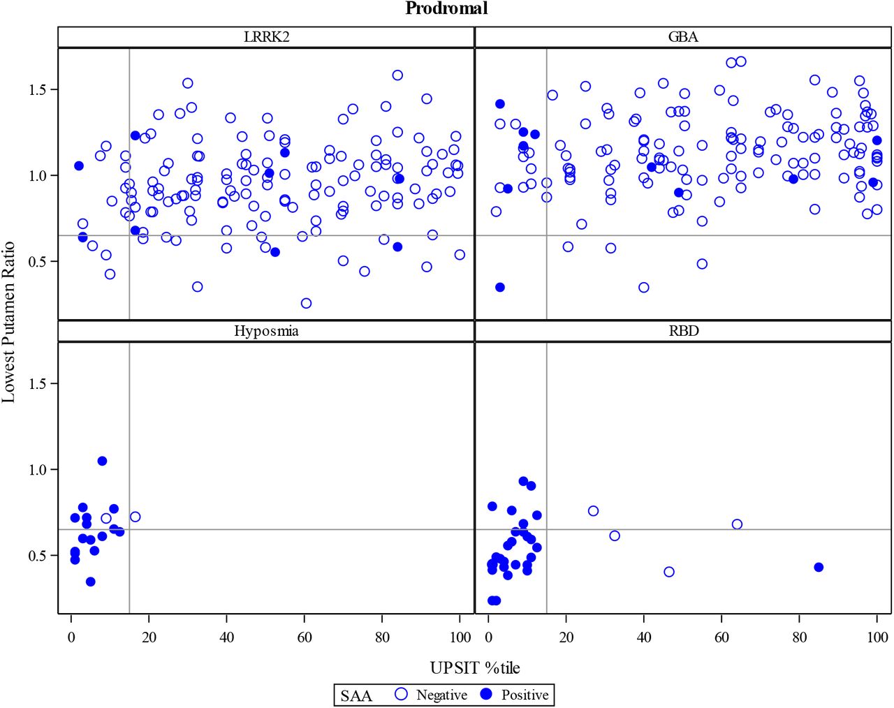 Association between DAT binding, olfaction and αSyn-SAA results among prodromal and NMC of either LRRK2 or GBA variants.The figure demonstrates the relationship between αSyn-SAA status and dopamine transporter imaging measured by the percent of age and sex expected lowest putamen specific binding ratio, a measure of dopamine transporter loss in the most sensitive striatal region16 and the UPSIT age and sex percentile of normal.15 The horizontal line represents the DAT Lowest Putamen SBR <65% (individual below 65% are in the PD range), and the vertical line represents the age and sex adjusted UPSIT Percentile <=15% cutoff (individuals below 15% are hyposmic).