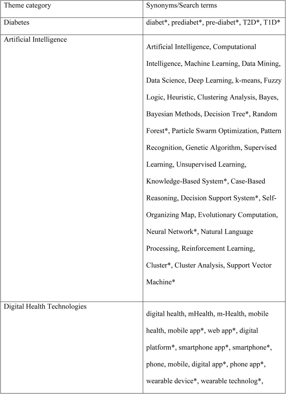 Key concepts and associated search terms used in the search strategy for this review
