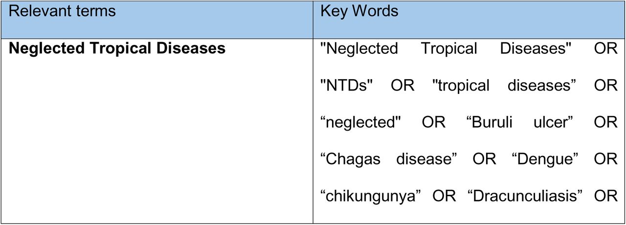 Main relevant terms and key words used during the study-search process