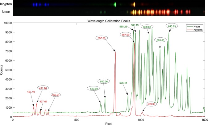 Cropped raw images (top) and spectra (bottom) of the calibration light sources captured by the SmartME DRS channel. The circled peaks were used for the wavelength calibration.