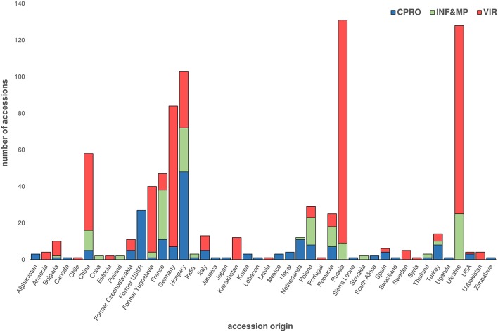 Summary of CPRO, INF&MP, and VIR published Cannabis germplasm resources. Number and associated country of origin of accessions listed in CPRO, INF&MP, and VIR germplasms. CPRO accessions listed in De Meijer and van Soest (1992) and Gilmore et al. (2007); INF&MP listed in Mankowska and Silska (2015); VIR accessions listed in Clarke (1998); Center for Plant Breeding and Reproduction Research, CPRO; Institute of Natural Fibers and Medicinal Plants, INF&MP; Vavilov Research Institute gene bank, VIR.