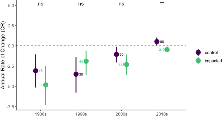 Annual rate of change in absolute coral cover by decade at the study sites. Points represent Caribbean-wide averages (± bootstrapped confidence intervals, values adjacent to each point represent sample sizes − number of sites − for each period and category). “Control” sites were not exposed to potential impact from a storm during the study period (see “Methods” section “Control reefs” for additional details).