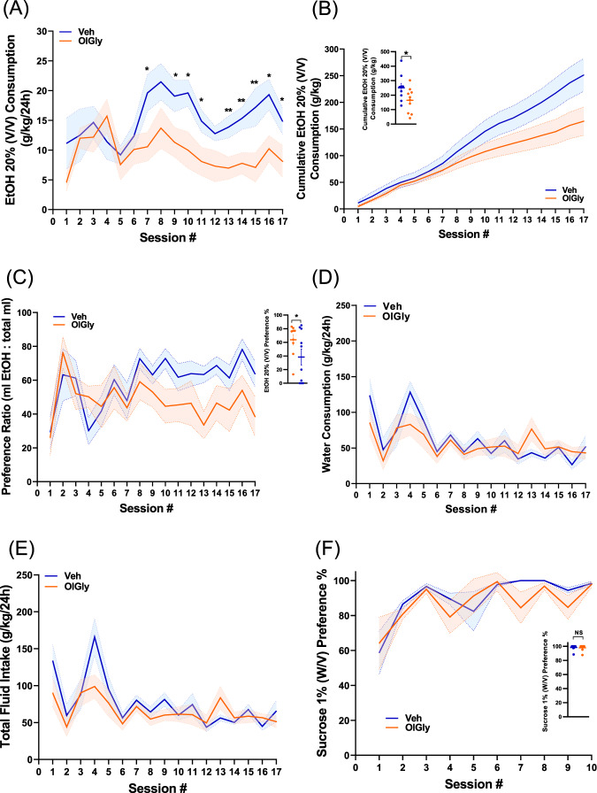 OlGly attenuates EtOH self-administration and preference but not water consumption in male mice.A Systemic administration of OlGly (60 mg/kg) before each EtOH self-administration session significantly attenuated EtOH intake [N = 9–10; Mixed-effects analysis: F (1,17) = 5.349, treatment effect P = 0.0335; F (5.896, 97.65) = 3.212, session P = 0.0067; F (16, 265) = 1.791, sex × session interaction P = 0.0323]. Student’s t-test: *P < 0.05, **P < 0.01. B Cumulative EtOH intake (per day) of animals injected with either OlGly (orange, 60 mg/kg) or vehicle (blue). Inset, absolute EtOH intake for the two groups (N = 9–10 mice/group, Student’s t-test, P = 0.0238,). *P < 0.05. C OlGly attenuates EtOH preference. Inset, EtOH preference at the last session for the two groups was compared (N = 9–10, Student’s t-test, P = 0.0483), *P < 0.05. D Mixed-effects analysis followed by Sidak’s multiple comparisons test revealed no difference in the water consumption between the two groups [F (1,9) = 0.1972, P = 0.6675]. E Mixed-effects analysis, followed by Sidak’s multiple comparisons test revealed no difference in the total fluid intake between the two groups. [F (1,9) = 1.322, P = 0.2799]. F Mixed-effects analysis revealed no significant differences in sucrose (1% W/V) preference between OlGly and vehicle-treated mice [F (1,18) = 0.6480, P = 0.4313].