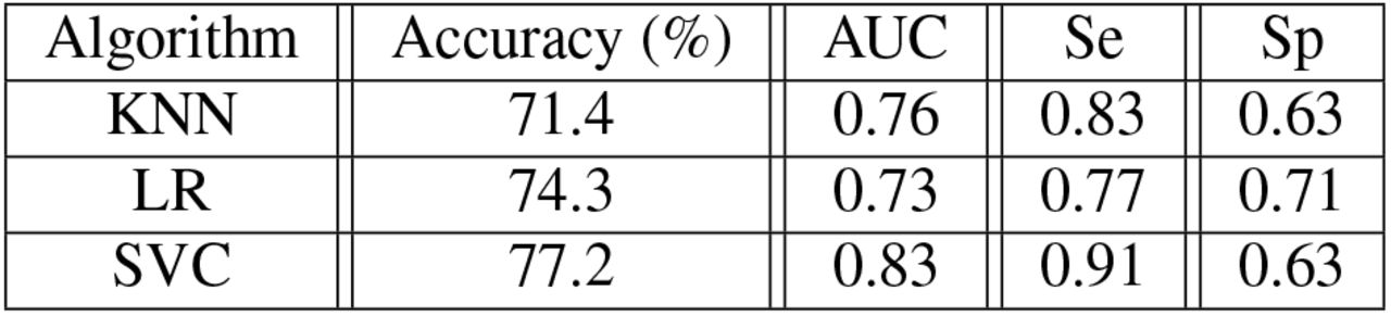 Performance of assessed cyanosis detection classifiers.