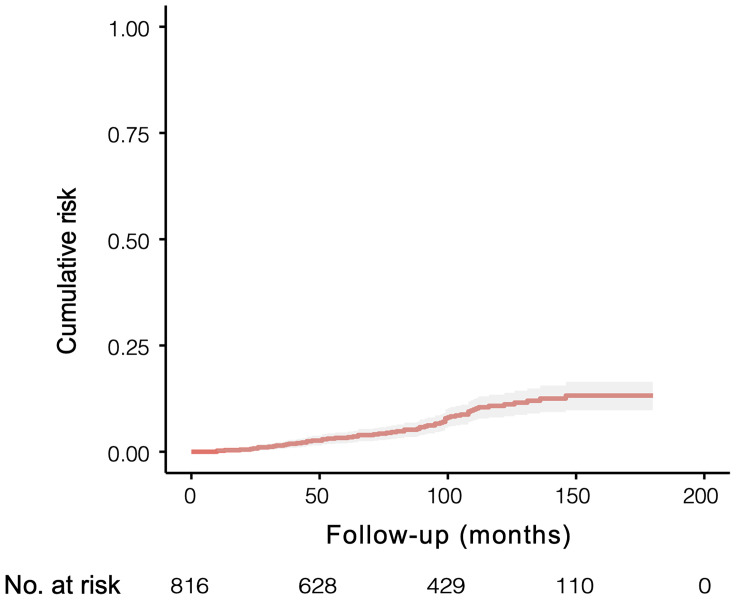 Cumulative risk of being diagnosed as ABP in 816 individuals with symptomatic gallstones and followed for a median of 89 months [IQR 45.8-130.0 months].
