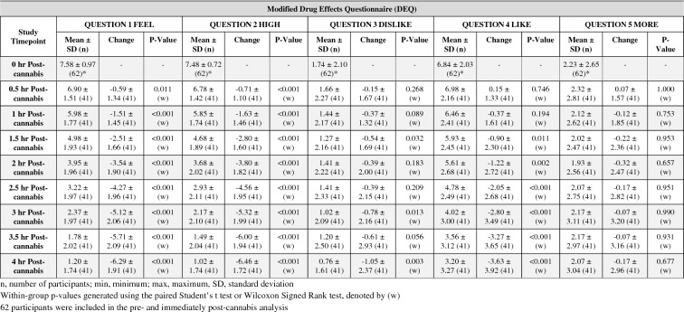 Modified drug effects questionnaire (DEQ) scores at 0 h, 0.5 h, 1 h, 1.5 h, 2 h, 2.5 h, 3 h, 3.5 h, 4 h post-cannabis; change in DEQ scores from 0 h post-cannabis to 0.5 h, 1 h, 1.5 h, 2 h, 2.5 h, 3 h, 3.5 h, 4 h post-cannabis in the PP population (n = 41). For the pre-cannabis and 0 h post-cannabis tests, n = 62, indicated by an asterisk