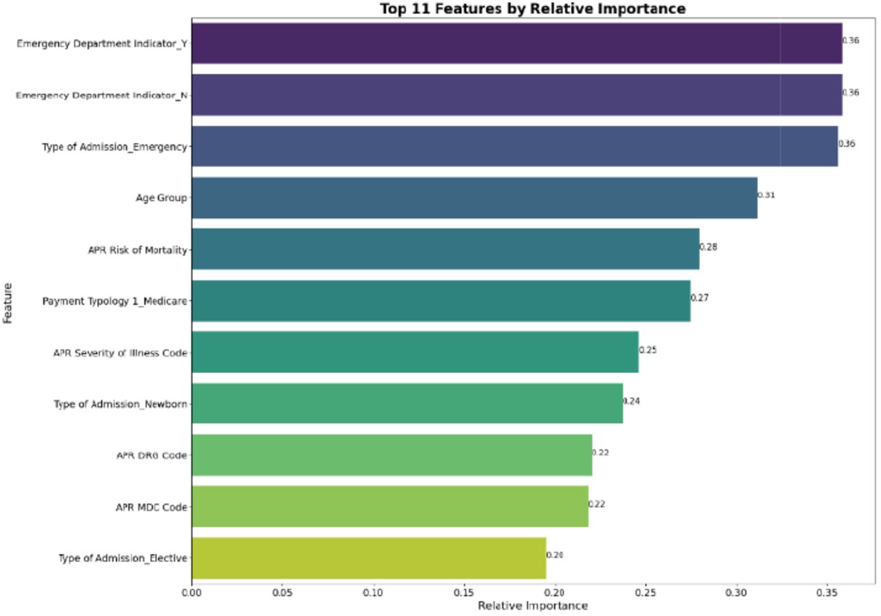Top 11 Feature Selected by Relative Importanc
