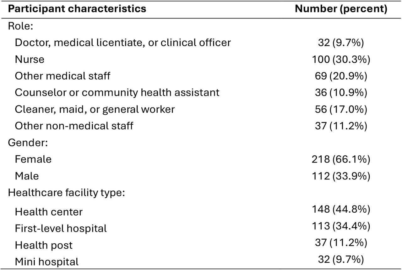 Characteristics of participants (n=330) in healthcare facility staff survey, Zambia, 2025.