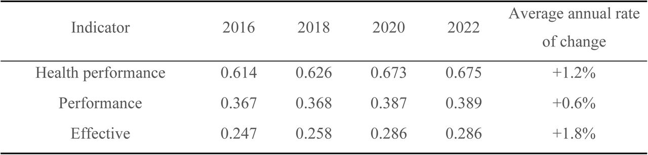 Mean scores of national population health performance.