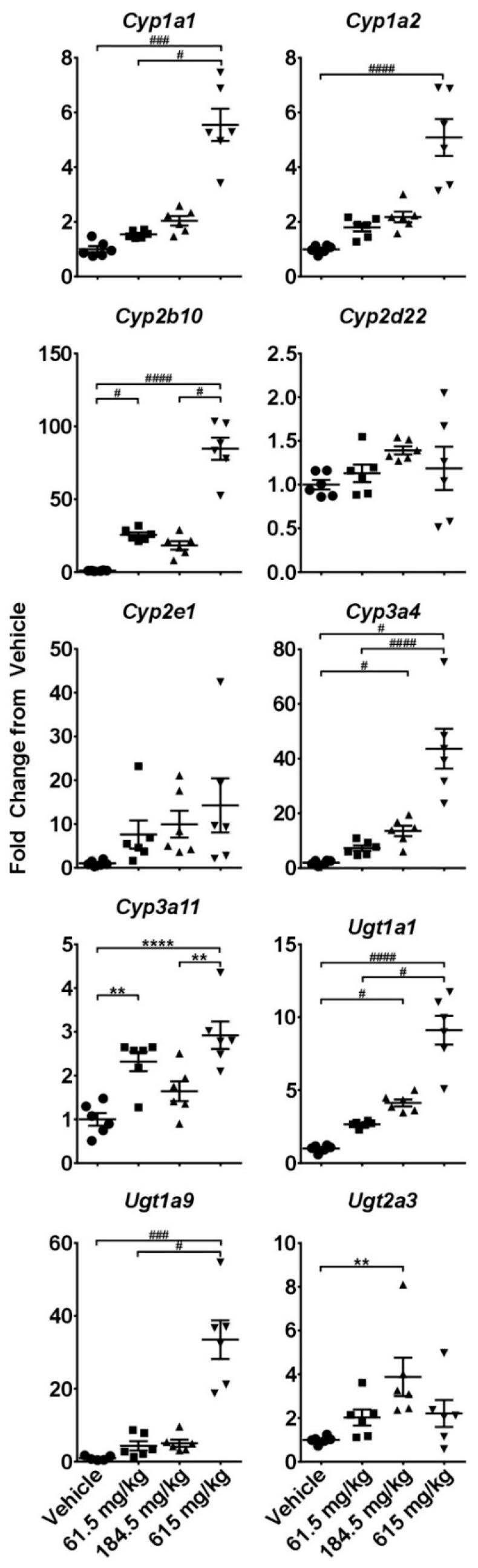 Effects of a two-week administration of CBD on intrahepatic expression of cytochrome P450s and UDP-glucuronosyltransferases. Livers were collected 6 h after the last gavage and gene expression was measured using the quantitative real-time (qRT) PCR. * - indicate data analyzed by One-Way ANOVA with Tukey’s post-test, and # indicate non-normal data analyzed with a Kruskal-Wallis and Dunn’s post-hoc test. Data are presented as mean ± SEM fold changed from vehicle (n = 6), with * or # as p < 0.05; ** or ## as p < 0.01; *** or ### as p < 0.001; and **** or #### as p < 0.0001.