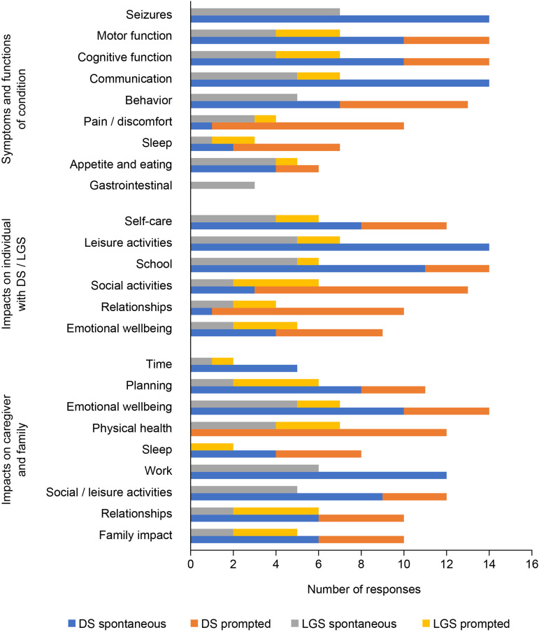 Frequency of spontaneous and prompted reporting of concepts relating to current symptoms and functions, and impacts on individuals with DS or LGS, caregivers, and families. Abbreviations: DS, Dravet syndrome; LGS, Lennox-Gastaut syndrome.