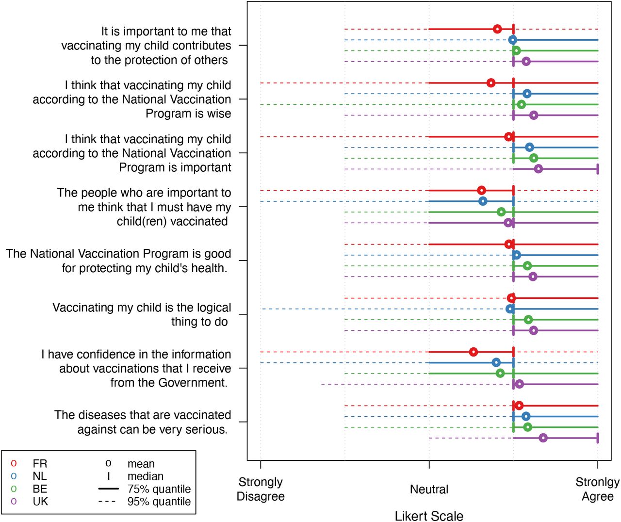 Likert scale responses for a selection of vaccination attitude statements in the ‘child’ group.