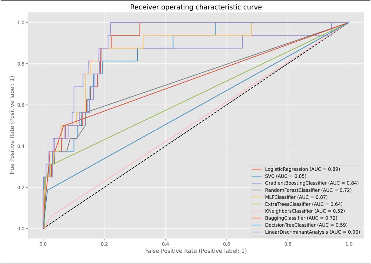 roc_auc score curve.Caption: Receiver operating characteristic curve. Evaluated model performance on predicted false positives and false negatives is determined by the use of roc_auc score curve.