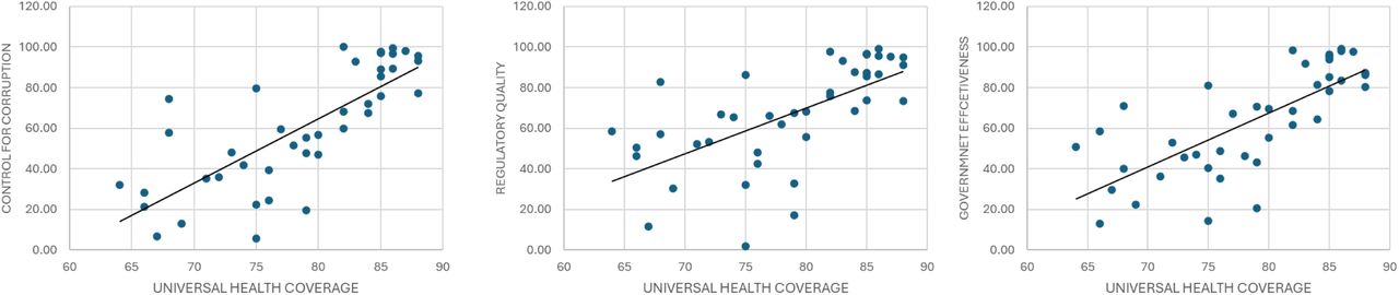Association between Governance Variables and Universal Health Coverage for 52 WHO Europe Region Countries