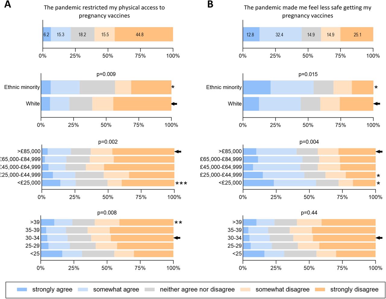 Perceptions of physical restriction and safety when attending for vaccination during pregnancy.A) Women were asked to what extent they agreed with the following statement : “The COVID pandemic has restricted my physical access to vaccines during pregnancy”, and to record this on a Likert scale (see key). The top plot shows all respondents (n=1,191). The lower plots shows responses by ethnicity (with respondents separated into ethnic minority (n=81) and white ethnicity (n=929) groups), by income and by age. B) Women were asked to what extent they agreed with the following statement: “The COVID pandemic has restricted my physical access to vaccines during pregnancy” and to record this on a Likert scale (see key). The top plot shows all respondents (n=1,249). The lower plots shows responses by ethnicity (with respondents separated into ethnic minority (n=81) and white ethnicity (n=929) groups), by income and by age. Differences were analysed using ordered logistic regression. The comparator group is indicated by the arrow, and significant differences indicated with asterisks. * p<0.05, ** p<0.01, *** p<0.001.