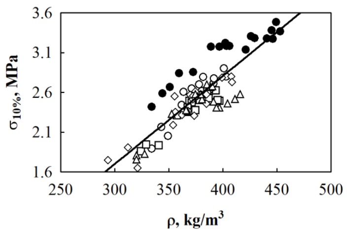 Relationship between compressive stress at 10% deformation and density where designated dots present experimental data for BcB from HS fraction, mm: ○—5/10; □—10/20; ◊—2.5/20; ∆—2.5/5; ●—shredded shivs; (───)—regression line.