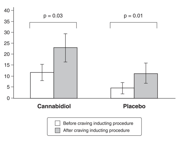 Cocaine Craving Questionnaire – Brief (CCQ-Brief) scores before and after the craving induction procedure.