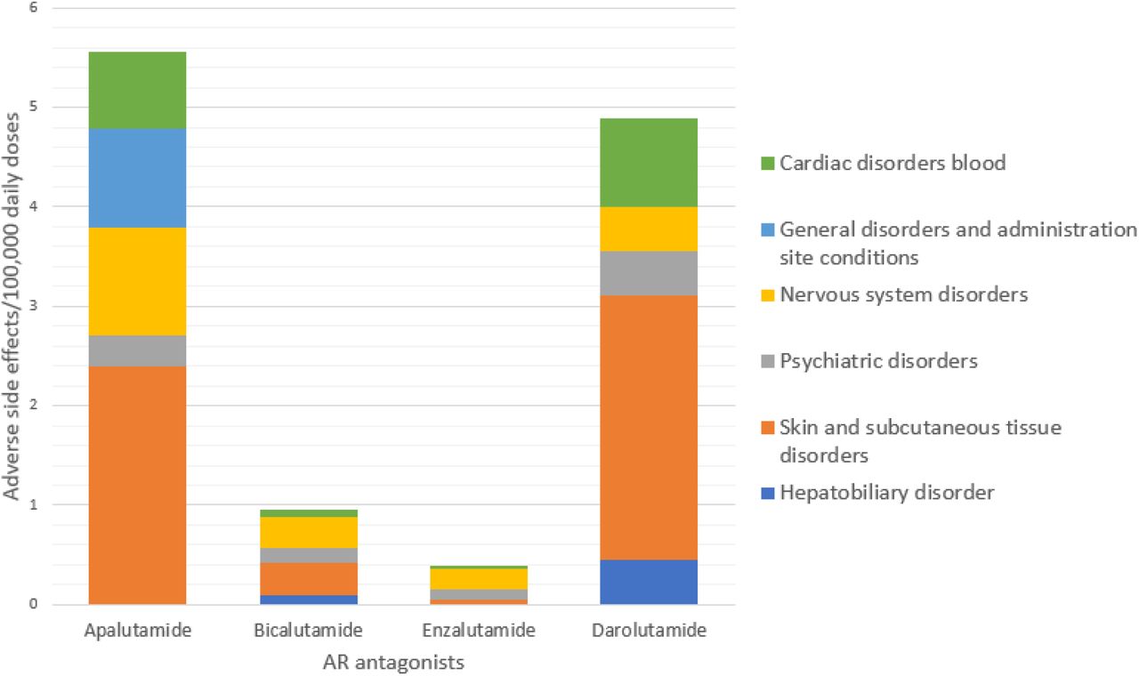 Bar chart comparison of the ADRs per 100,000 dd for the main SOC areas excluding flutamide (n = 1 ADR in these six major SOCs).