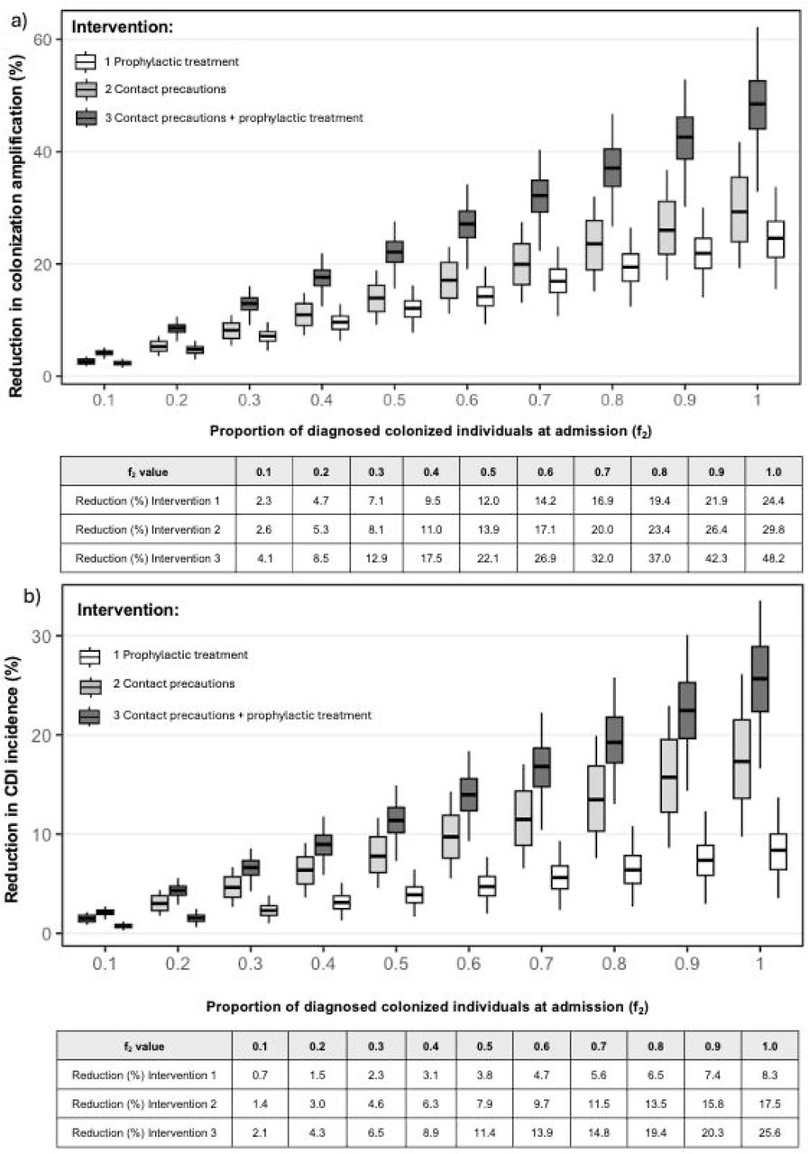Impact of interventions focused on asymptomatic carriers of C. difficile.Changes in the colonization amplification index (top) and CDI incidence (bottom) when applying: 1) prophylactic treatment of carriers at the time of admission, 2) contact precautions for carriers at the time of admission, and 3) prophylactic treatment combined with contact precautions. The boxes in the plots show the 25th to 75th percentile range, with the horizontal line representing the median.