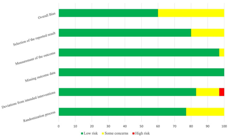 Risk summary of bias. For each risk of bias item, proportion of studies included in the meta-analysis (k = 42) with low, high, or unclear risk according to authors’ judgments.