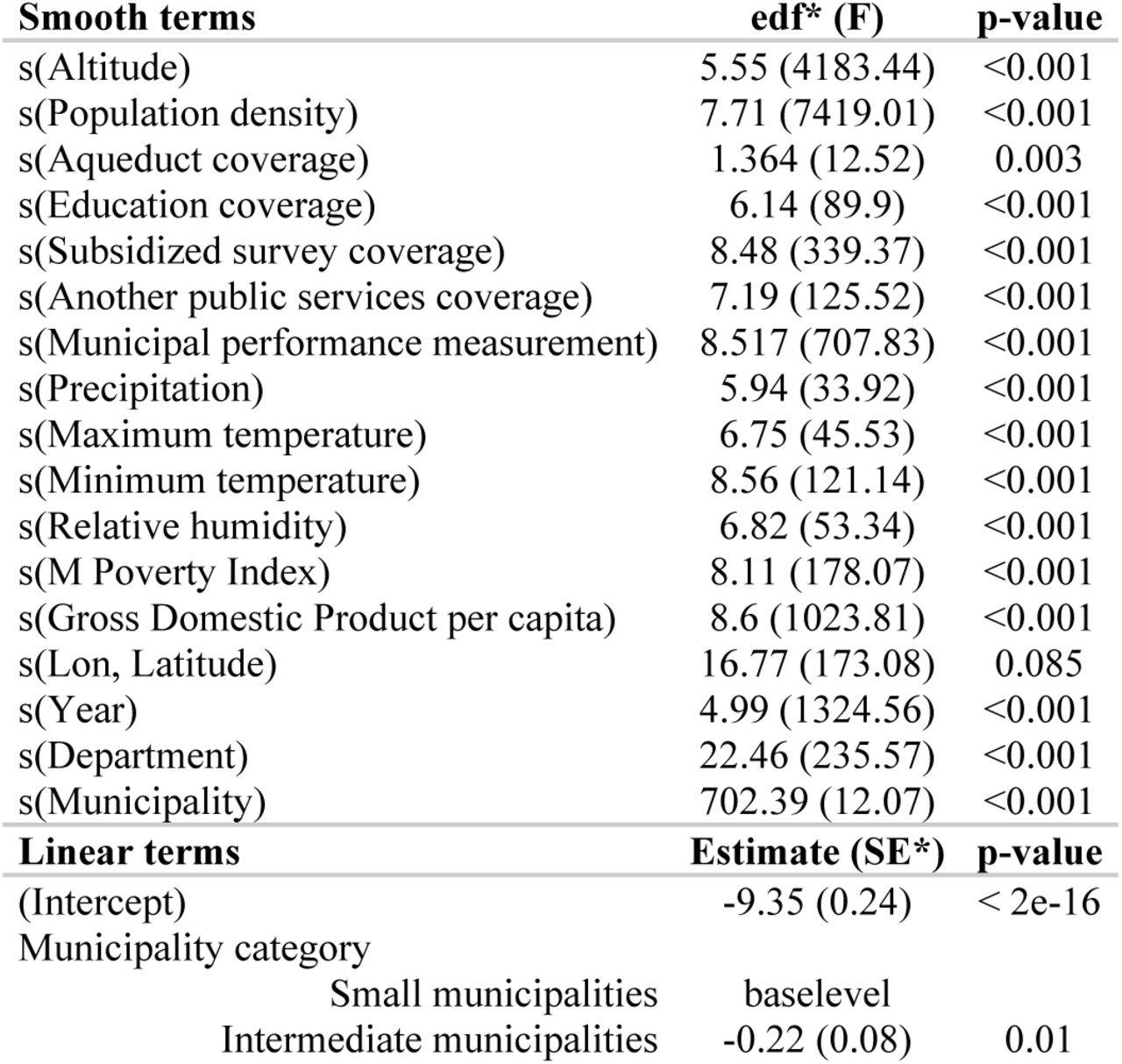 Model Spatial GAMM estimates of the effect of climatic, sociodemographic and performance conditions on Dengue disease in Colombia.