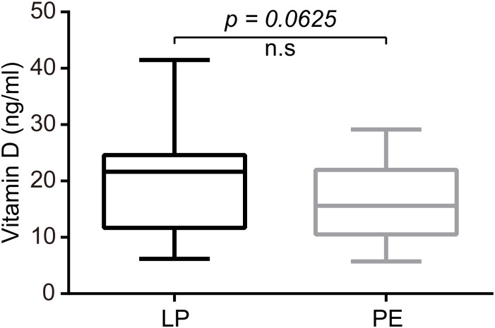 Patients with PE exhibited markedly lower serum concentrations of VitD compared to healthy pregnant women (P=0.0625). The median concentrations with interquartile ranges (IQR) were 21.66 (11.67–24.60) ng/mL for the LP group and 15.61 (10.51–22.00) ng/mL for the PE group. Statistical analysis was performed by the Mann-Whitney test. Middle line: median; box: interquartile range (25-75 percentile).