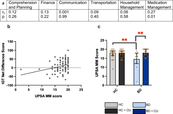 Non-cannabis using participants with bipolar disorder (BD) had lower UPSA Medication Management (MM) scores relative to BD participants who use cannabis ( + CU) and healthy comparison participants.a Correlations between UPSA sub-scores and IGT performance. b Net Iowa Gambling Task (IGT) score was positively correlated with UPSA MM score (rs=0.269, p < 0.05). c The BD participants had significantly lower UPSA MM scores compared to HC (p < 0.01) and BD + CU participants (p < 0.01). **p < 0.01; Data presented as median, interquartile range and individual data points. Orange symbols represent males, yellow symbols represent females.