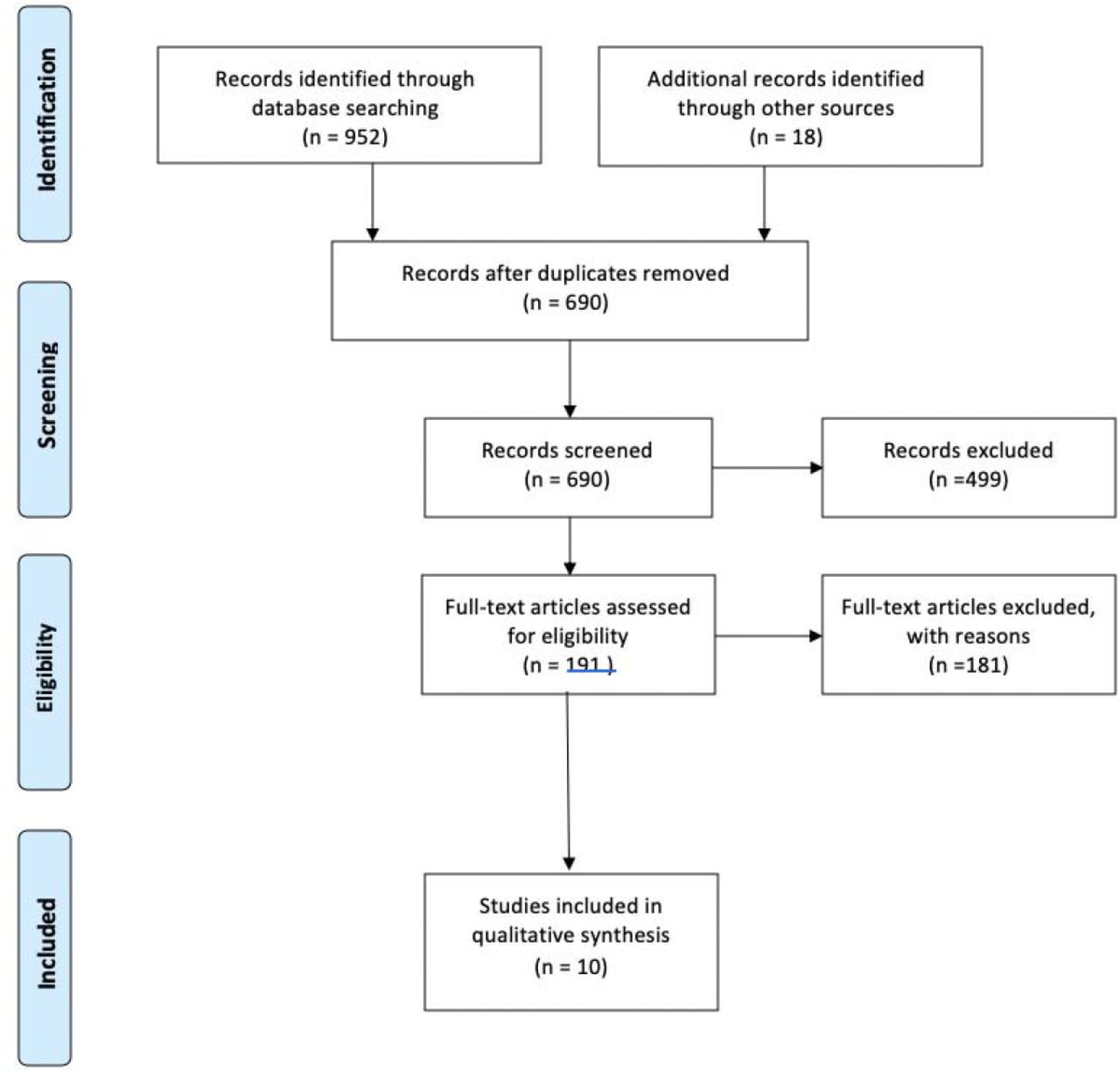 PRISMA Flow Diagram