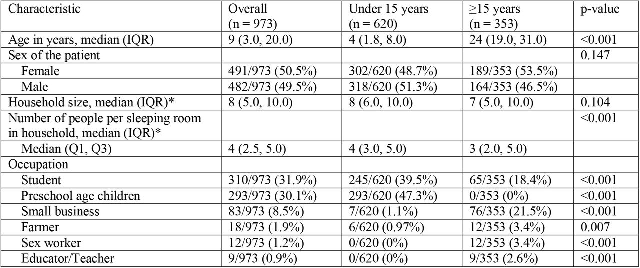 Socio-demographic characteristics and exposure history of suspected mpox cases seeking care at the Uvira Mpox Treatment CentreData are median (IQR) or n/N (%), N representing the number of individuals with non-missing data. * Household characteristics data were not available for non-residents of Uvira city and Uvira residents for whom a household visit was not conducted mainly due to lack of accurate residential address. ** Sexual exposure was reported only for individuals aged ≥15 years who were considered likely to be sexually active. Occupation was a multiple-choice question. ***All questions about exposure and travel history referred to the three weeks preceding the onset of fever or skin rash.