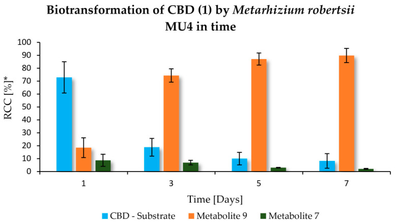 Biotransformation of CBD (1) by Metarhizium robertsii MU4 in time; * Data expressed as mean of Relative Chromatographic Composition (RCC) ± SD from three independent biological replicates according to the UHPLC-DAD analyses.