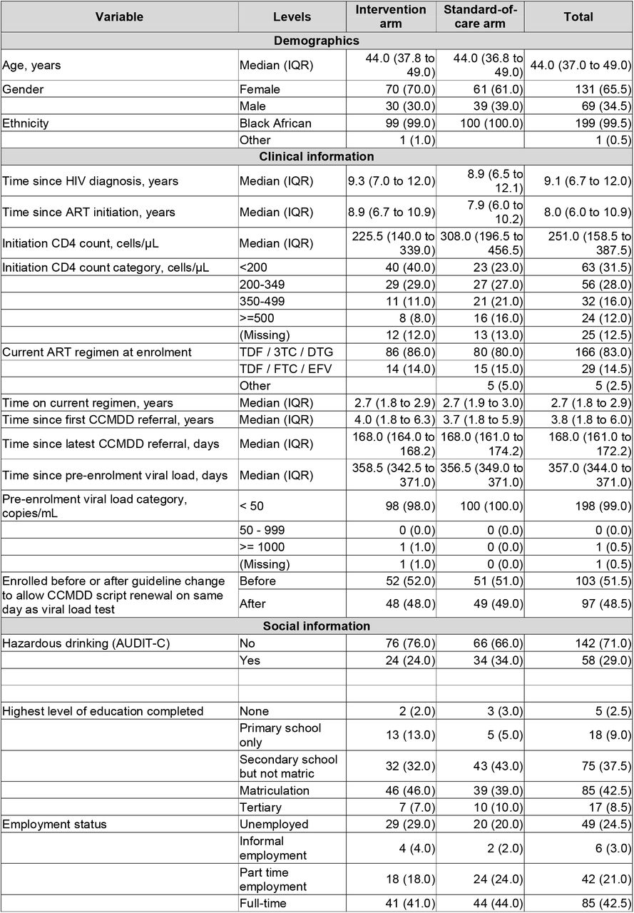 Baseline characteristics of PHILA study participants, n = 200