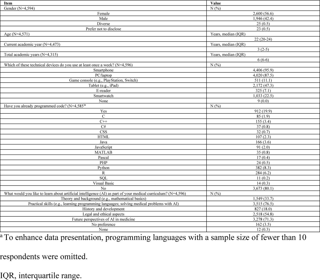 Descriptive data of the study population and results of the questions about tech- savviness and topic preferences for AI teaching in the medical curriculum.