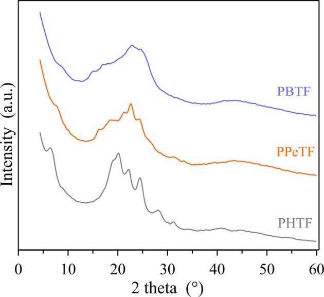 XRD patterns of the investigated polyesters; interlayer distances of the main peaks are indicated in Angstrom.