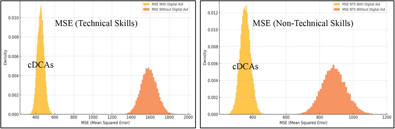Bootstrap distributions of Total Human Error, estimated by the Mean Squared Error (MSE = bias2+variance) for Technical Skills (left panel) and Non-Technical Skills (right panel), with cDCAs (in yellow) and without cDCAs (in orange).