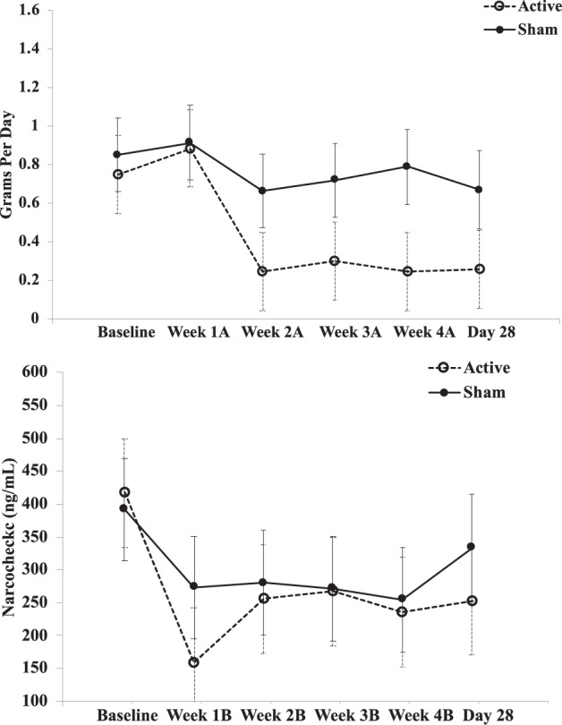 Interaction plots of cannabis use over time between active and sham treatment.Interaction plots of cannabis use with values given as estimated marginal means (EMM) ± standard error are used as error bars. EMM were used in interaction plots as a function to visualize the model at the group level (active and sham, each time point), not at the participant or data point level.