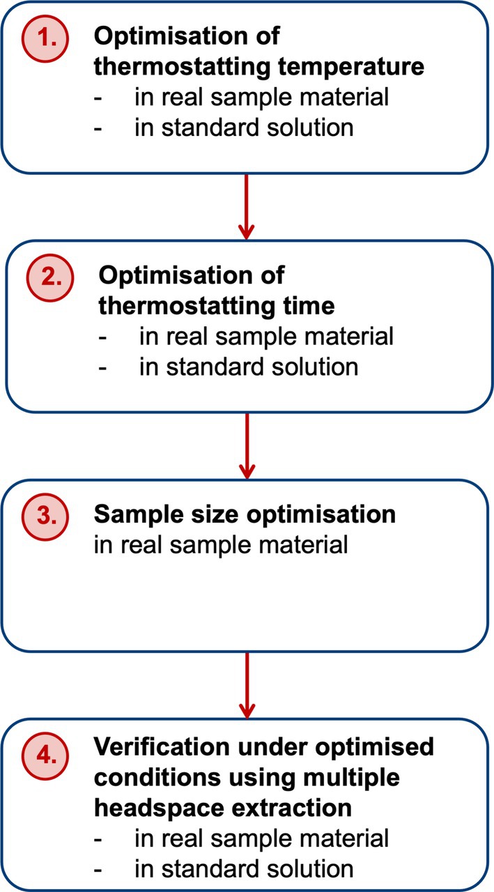 Proposed workflow for experimental verification of full evaporation.