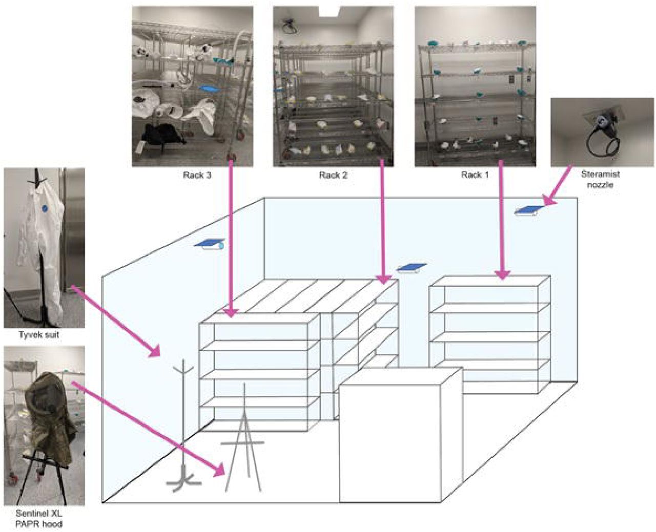 Diagram illustrating the testing set-up for SteraMist sterilization, with accompanying representative images. The chamber has an overall volume of ~80 m3.