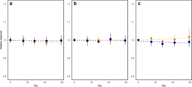 Isochronous short-term stability study of arsenic (a), cadmium (b), and lead (c) at 40 °C (yellow) and 19 °C (blue). Results are displayed as the responses relative to the response at time zero. The dashed lines present ordinary least squares regression fitting results