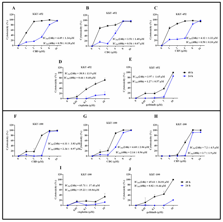 Cytotoxic effects of cannabinoids and controls in CCA cells. Cell viability was assessed by MTT assay after 24 and 48 h of treatment. CBD, CBG, CBN, cisplatin, and gefitinib induced cytotoxicity in KKU-452 (A–E) and KKU-100 (F–J) cells in a dose- and time-dependent manner. Values represent the mean ± SE from three independent experiments performed in quadruplicate.