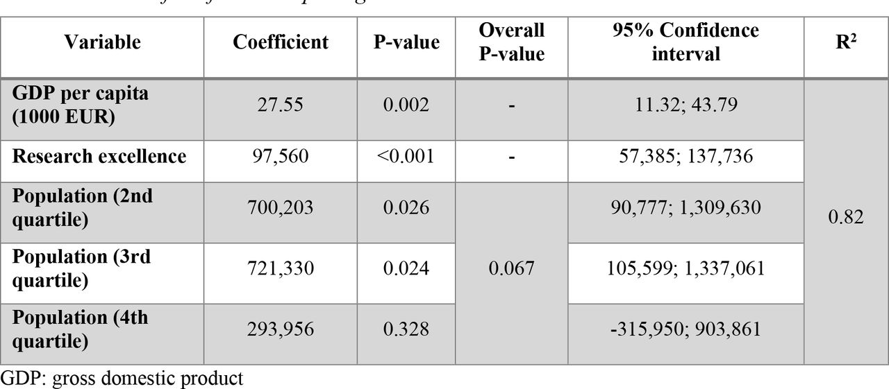 Results of the final multiple regression model