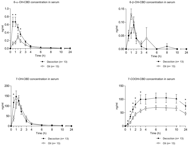 Mean time course of 6-alpha-hydroxycannabidiol (6-α-OH-CBD), 6-beta-hydroxycannabidiol (6-β -OH-CBD), 7-hydroxycannabidiol (7-OH-CBD), and cannabidiol-7-oic acid (7-COOH-CBD) concentrations in serum following the administration of cannabis decoction and oil (n = 13, mean values ± standard error). The time course of analytes’ concentrations was analyzed employing a two-way, repeated-measures ANOVA with formulation and time as factors. When treatment condition or the treatment condition × time interaction was statistically significant, a Student’s t-test for paired samples was performed. The symbol * shows significant differences between decoction and oil concentration.