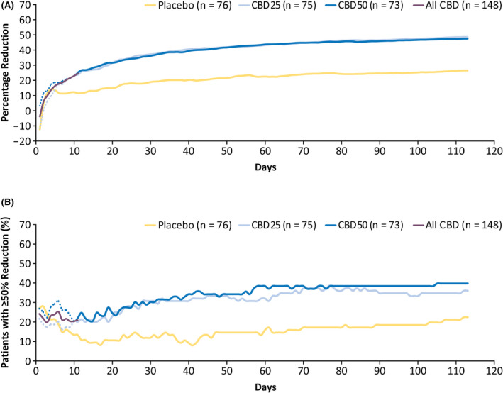 Efficacy outcomes. (A) Cumulative percentage reduction from baseline in the number of tuberous sclerosis complex (TSC)‐associated seizures by day and (B) percentage of patients with ≥50% reduction in TSC‐associated seizures by day. Primary endpoint seizures included all countable focal motor seizures without impairment of awareness, focal seizures with impairment of awareness, focal seizures evolving to bilateral motor seizures, and generalized seizures (tonic–clonic, tonic, clonic, or atonic); they excluded absence, myoclonic, focal sensory, and infantile/epileptic spasms. The dotted line for each dose group represents the data until Day 11, when all patients were receiving the same dose of the trial drug, reflecting small variations in response not attributable to difference in dosage. All CBD, represented by the purple line, shows combined data for both CBD groups up to Day 11, after which patients in the CBD25 dose group remained on 25 mg/kg/day and those in the CBD50 dose group continued titration up to 50 mg/kg/day. CBD, cannabidiol; CBD25, cannabidiol 25 mg/kg/day; CBD50, cannabidiol 50 mg/kg/day; TSC, tuberous sclerosis complex
