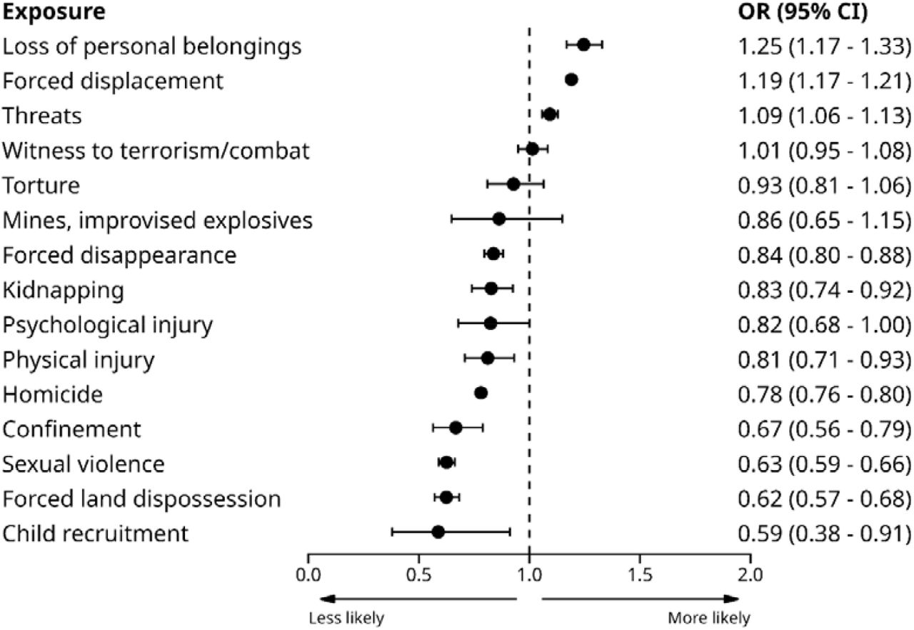 Odds of attendee receiving community sessions by armed conflict exposure type