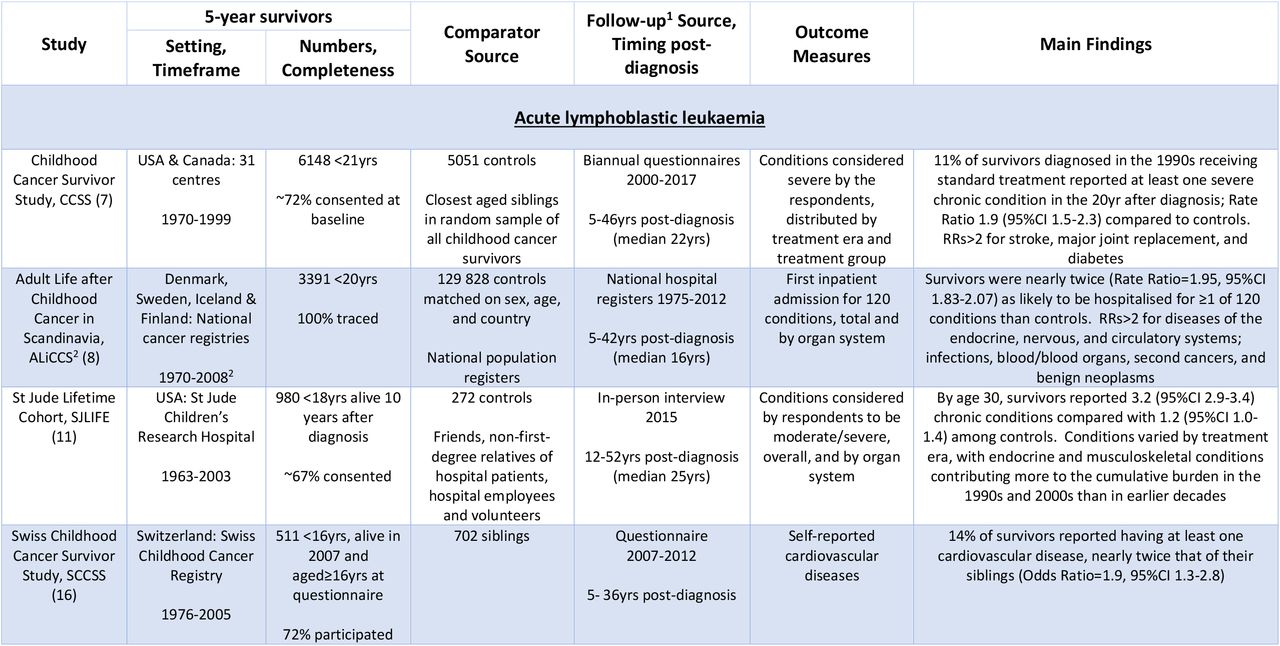 Studies reporting morbidity among 5-year survivors of leukaemia diagnosed in children, teenagers, and young adults; both acute lymphoblastic leukaemia (ALL) alone, and all leukaemias combined