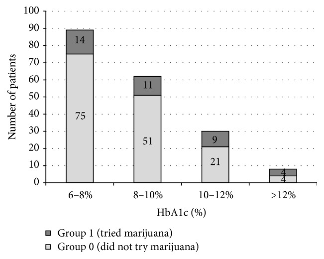 The proportion of patients who tried or did not try marijuana, according to HbA1c levels, p = 0.03; response rate to that question was 189/209.